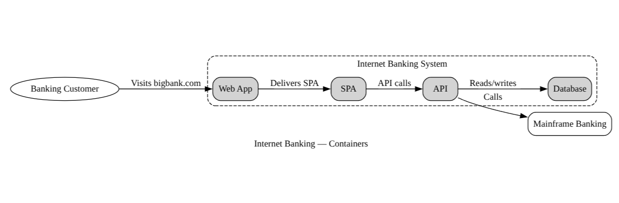 Internet Banking diagram, rendered from drawl source via graphviz dot